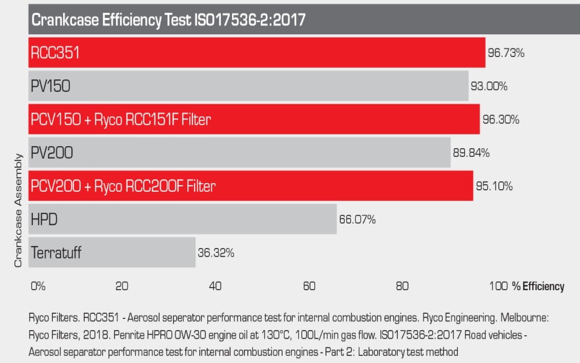 Ryco RCC351 Efficiency Test